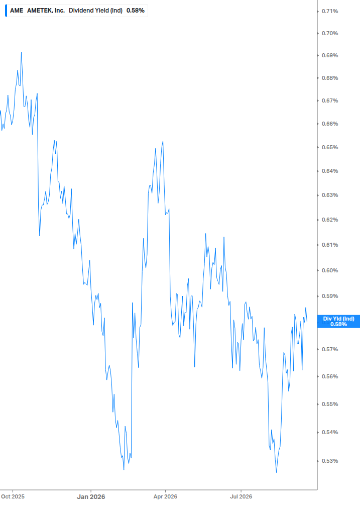 Dividend Yield Chart