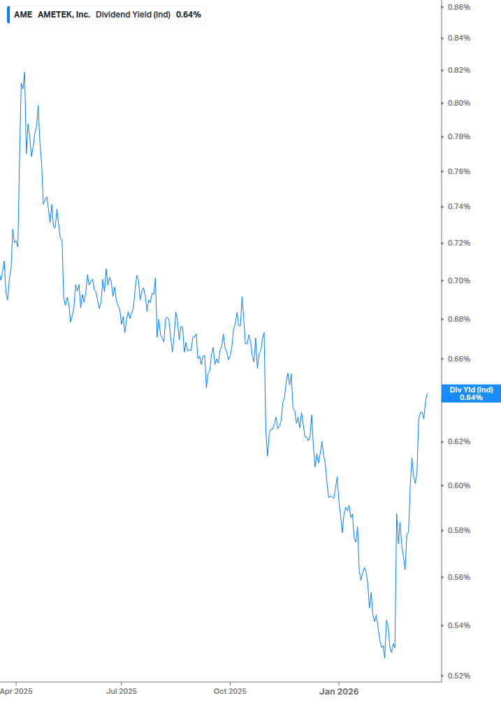 Dividend Yield Chart