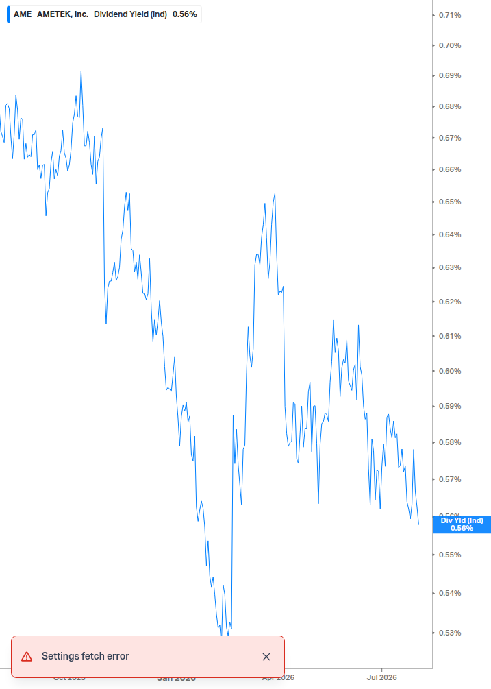 Dividend Yield Chart