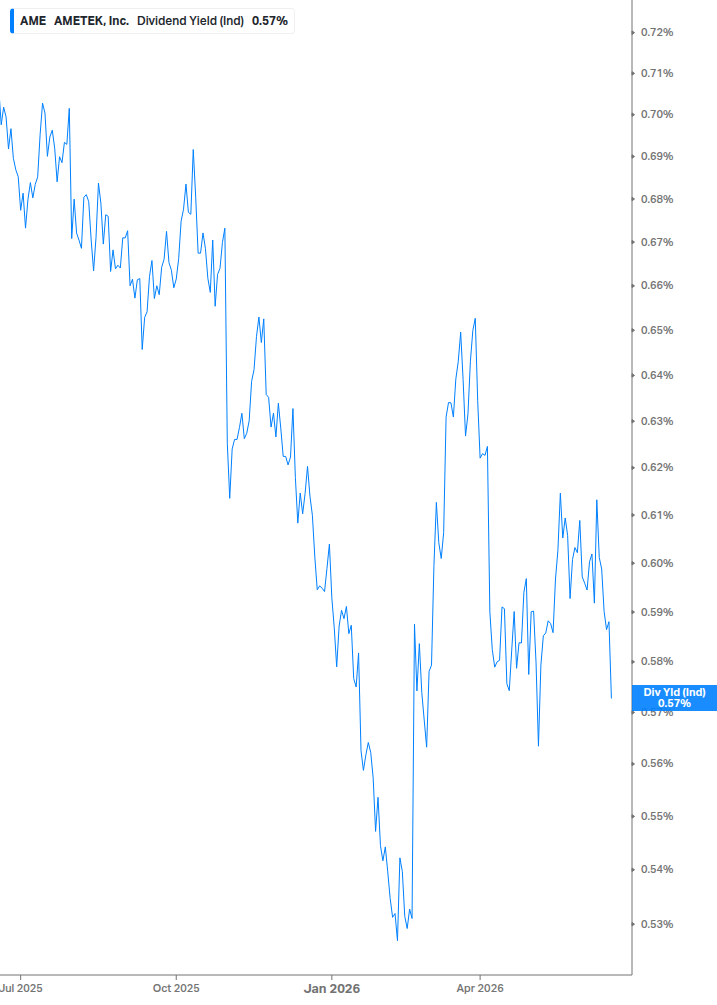Dividend Yield Chart