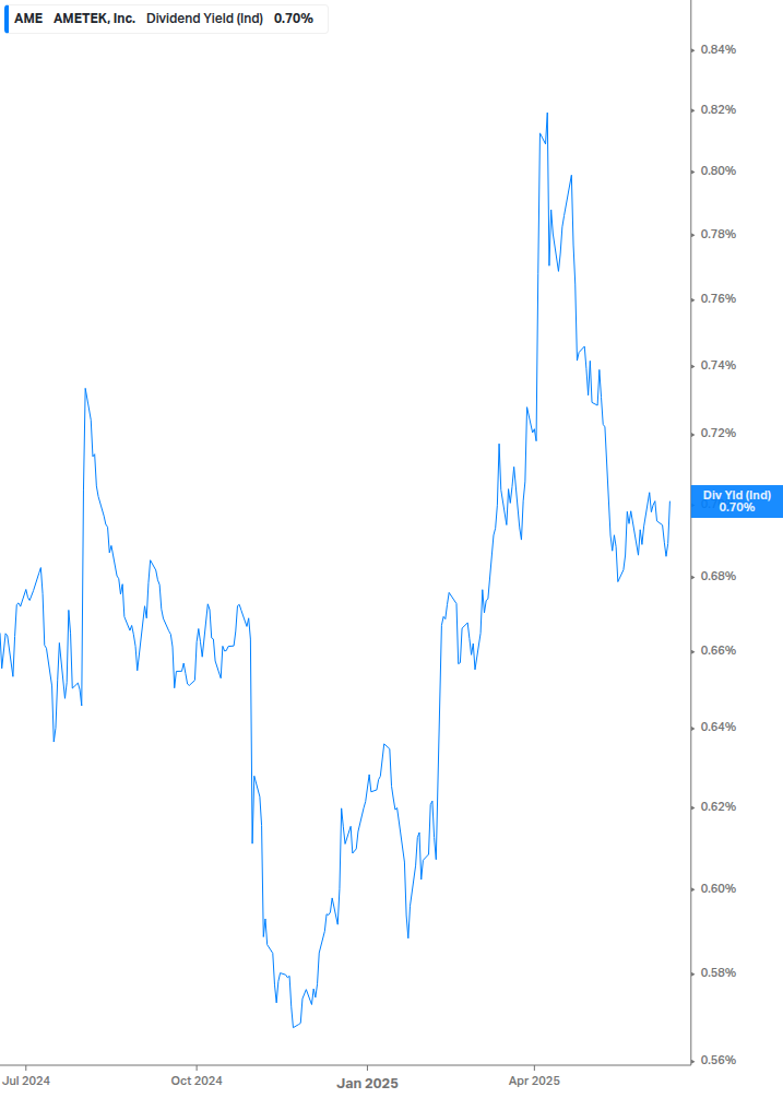 Dividend Yield Chart