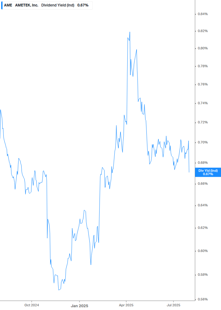 Dividend Yield Chart