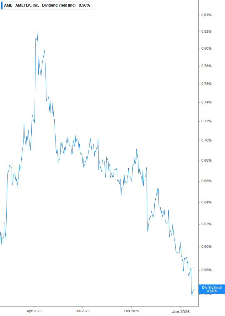 Dividend Yield Chart
