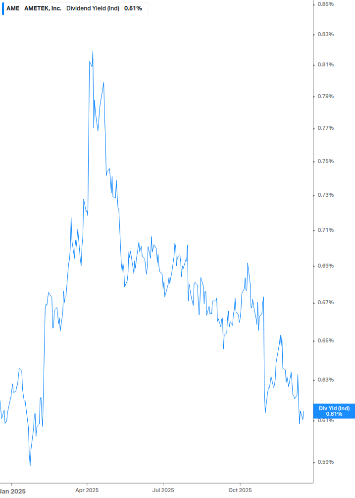 Dividend Yield Chart