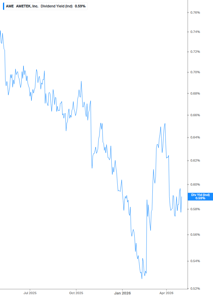 Dividend Yield Chart