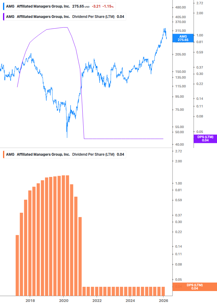 Dividend Growth Chart