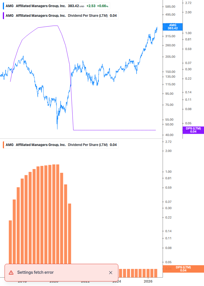 Dividend Growth Chart