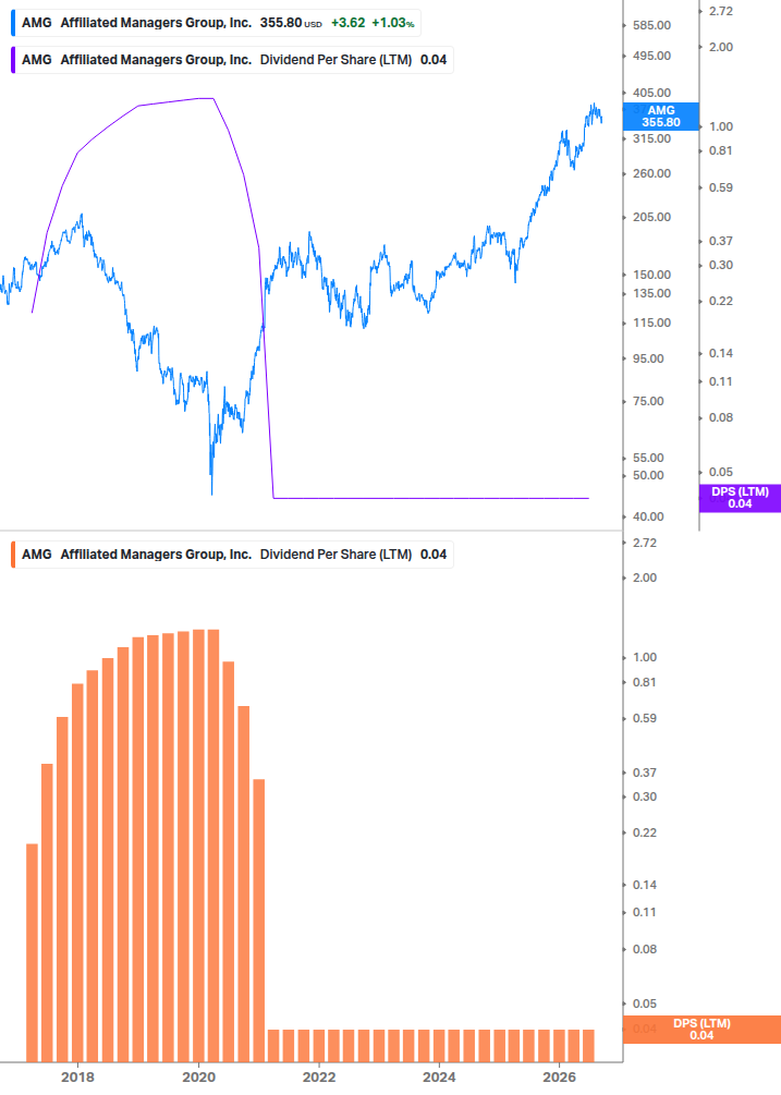 Dividend Growth Chart