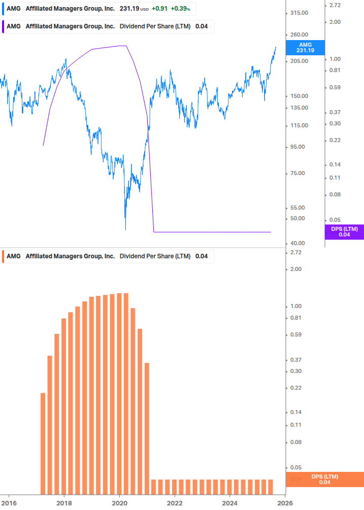 Dividend Growth Chart
