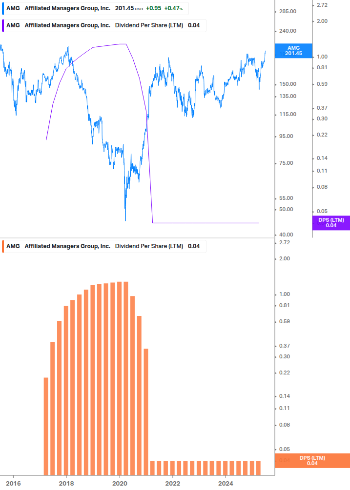 Dividend Growth Chart