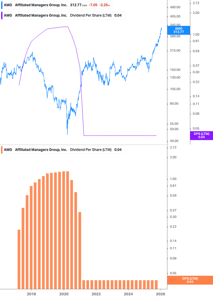 Dividend Growth Chart
