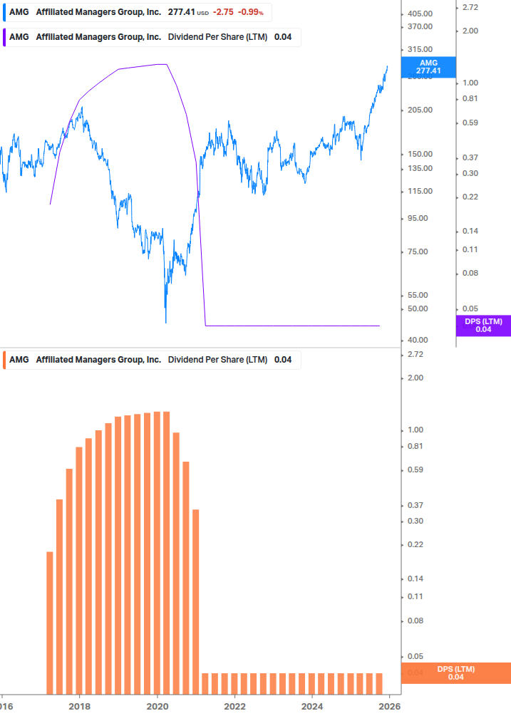Dividend Growth Chart