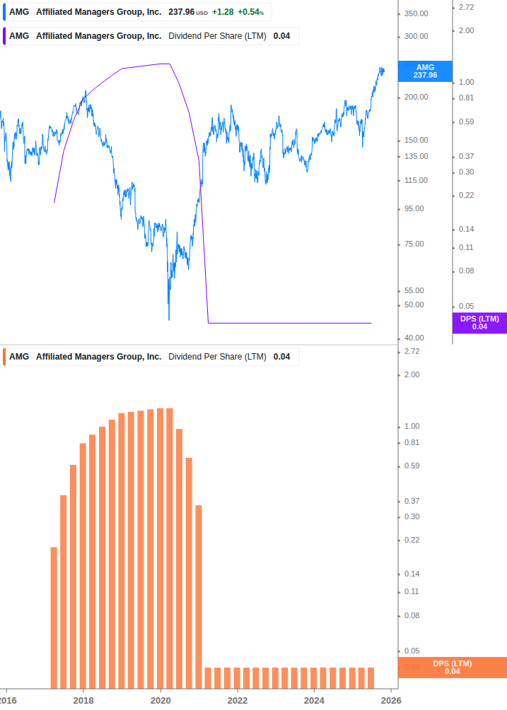Dividend Growth Chart