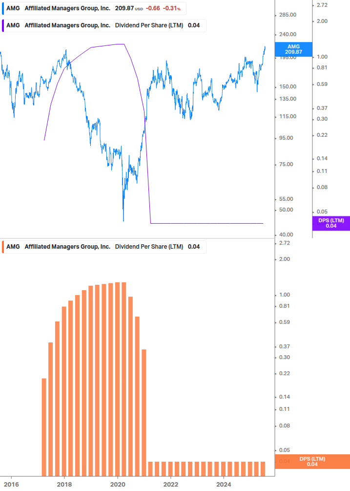 Dividend Growth Chart