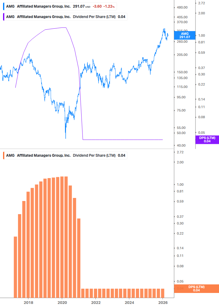 Dividend Growth Chart