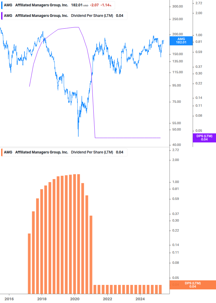 Dividend Growth Chart