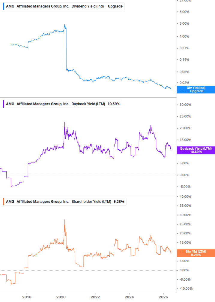 Shareholder Yield Chart