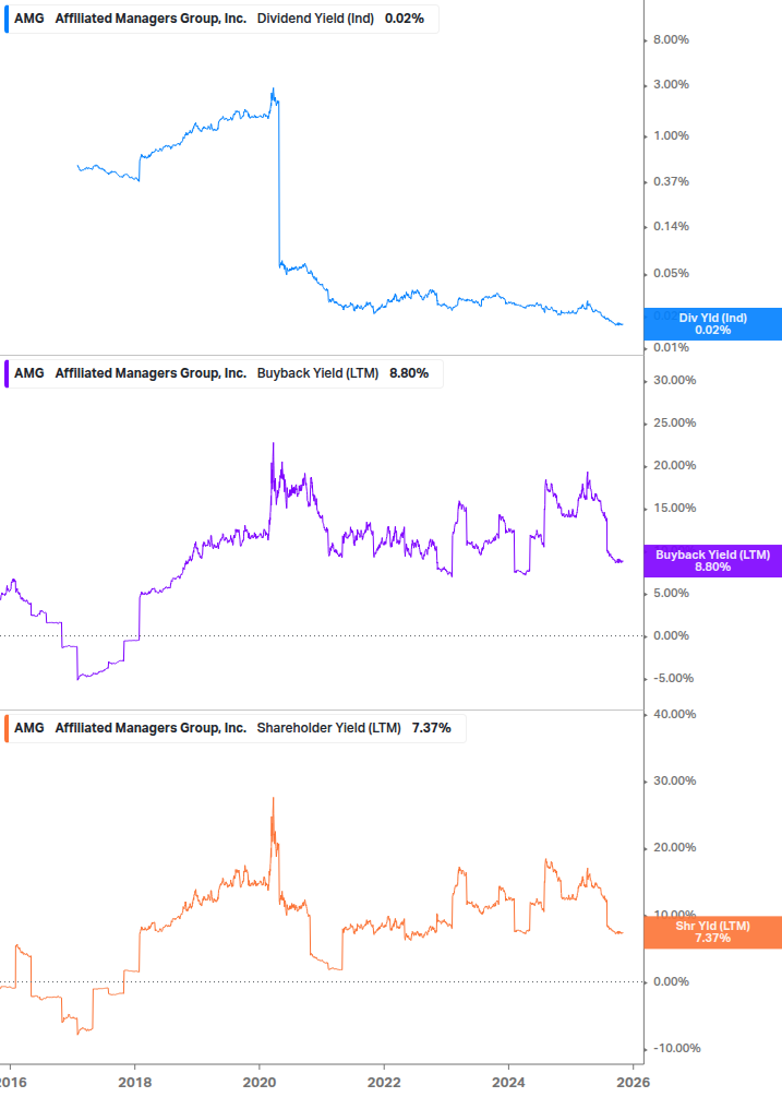 Shareholder Yield Chart