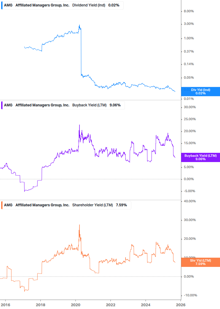 Shareholder Yield Chart