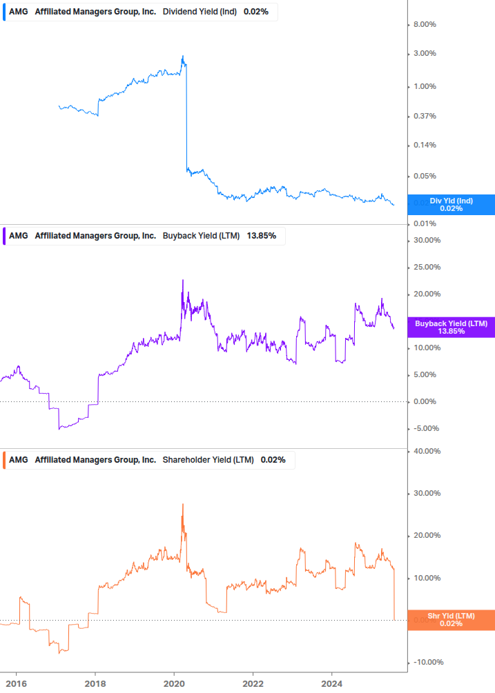 Shareholder Yield Chart