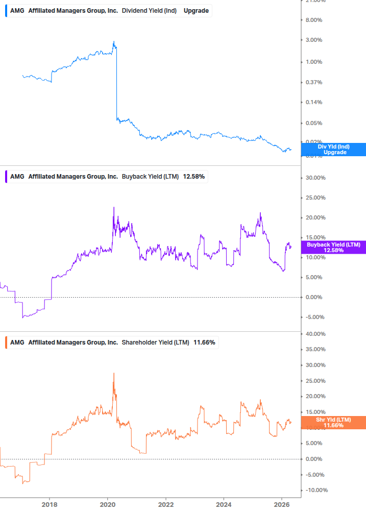 Shareholder Yield Chart