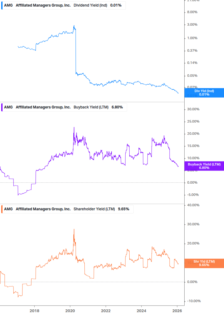 Shareholder Yield Chart