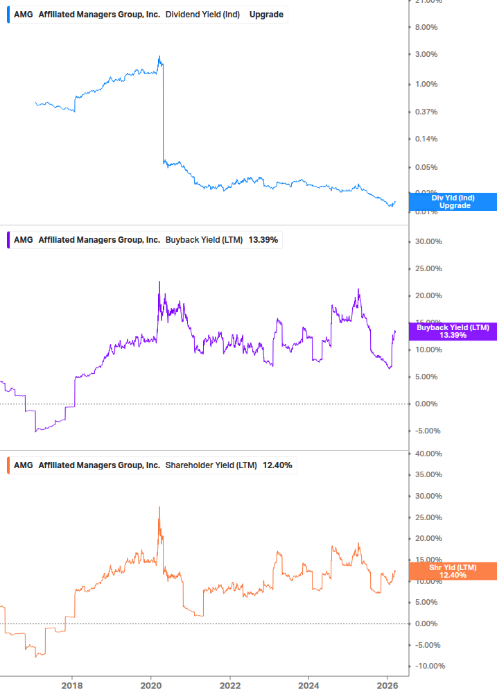 Shareholder Yield Chart
