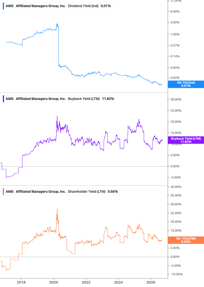 Shareholder Yield Chart