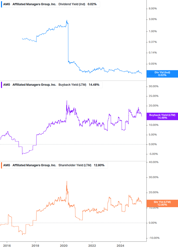Shareholder Yield Chart