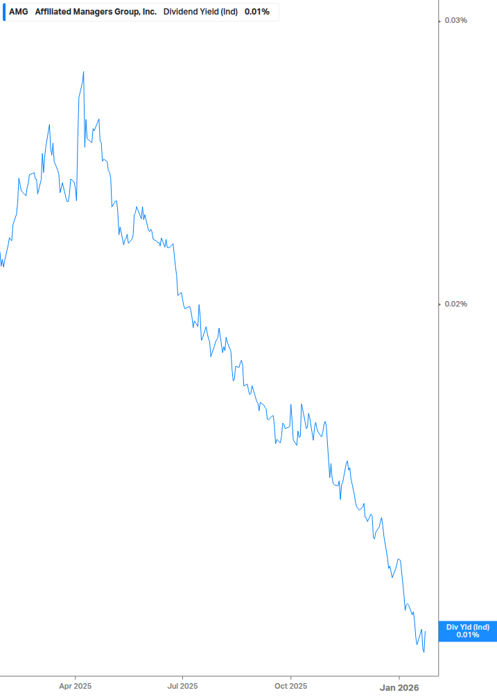 Dividend Yield Chart