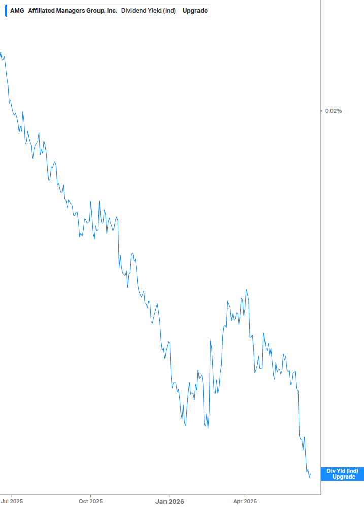 Dividend Yield Chart