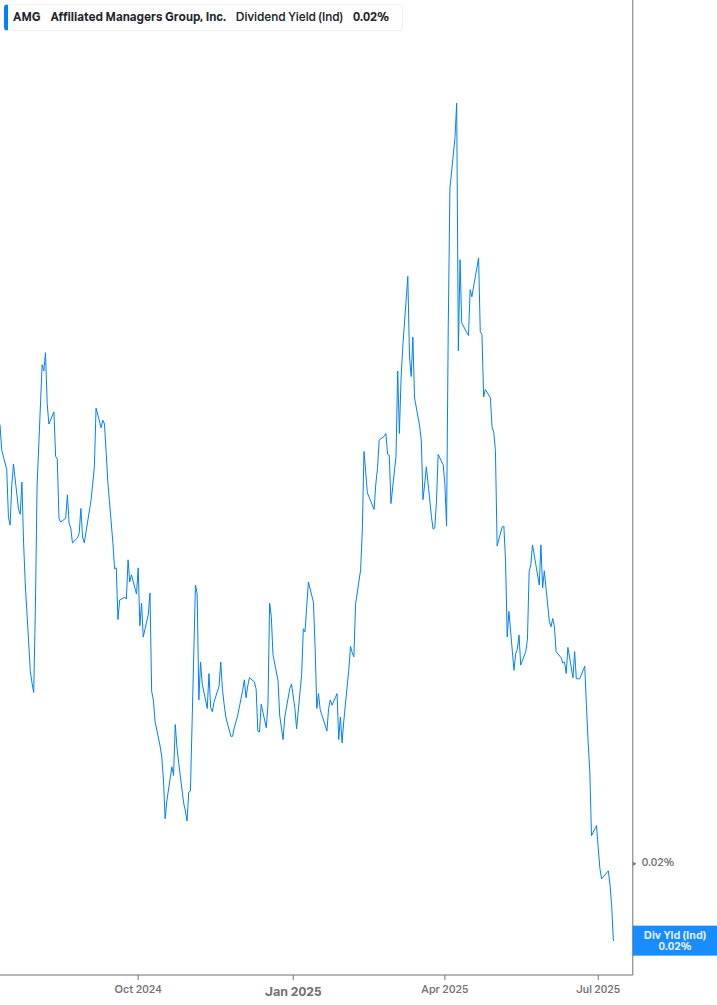 Dividend Yield Chart