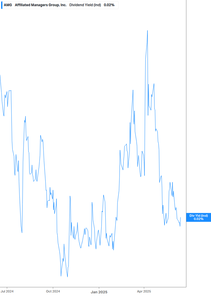 Dividend Yield Chart