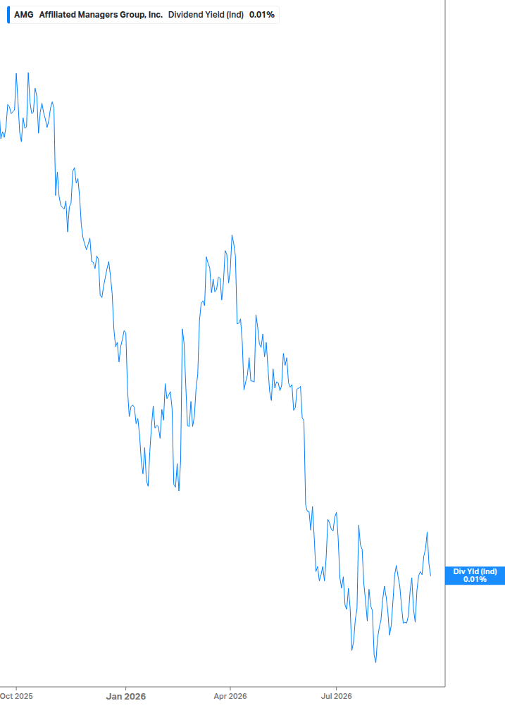 Dividend Yield Chart