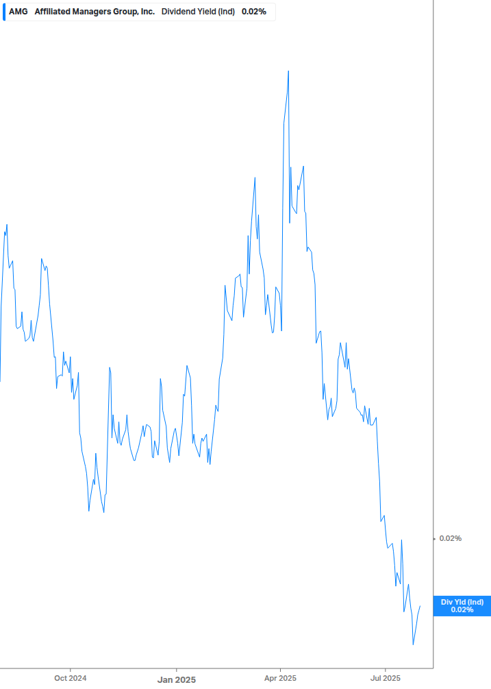Dividend Yield Chart