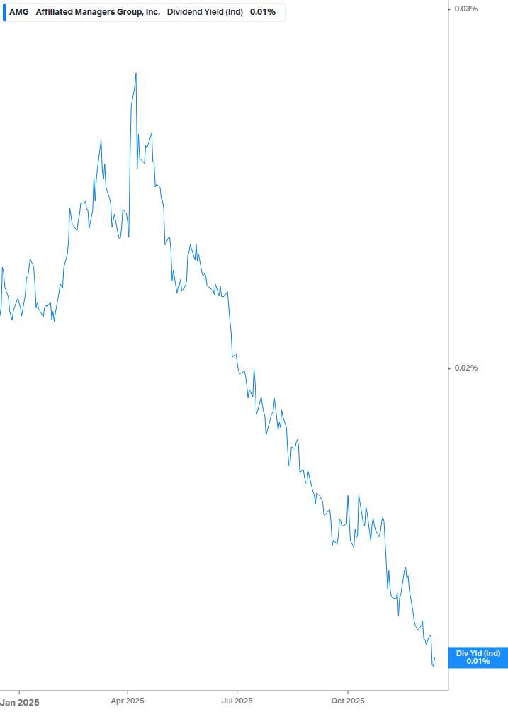 Dividend Yield Chart