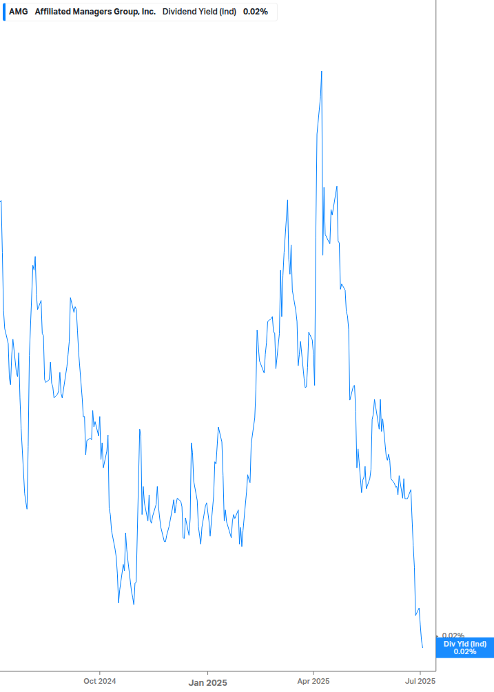 Dividend Yield Chart