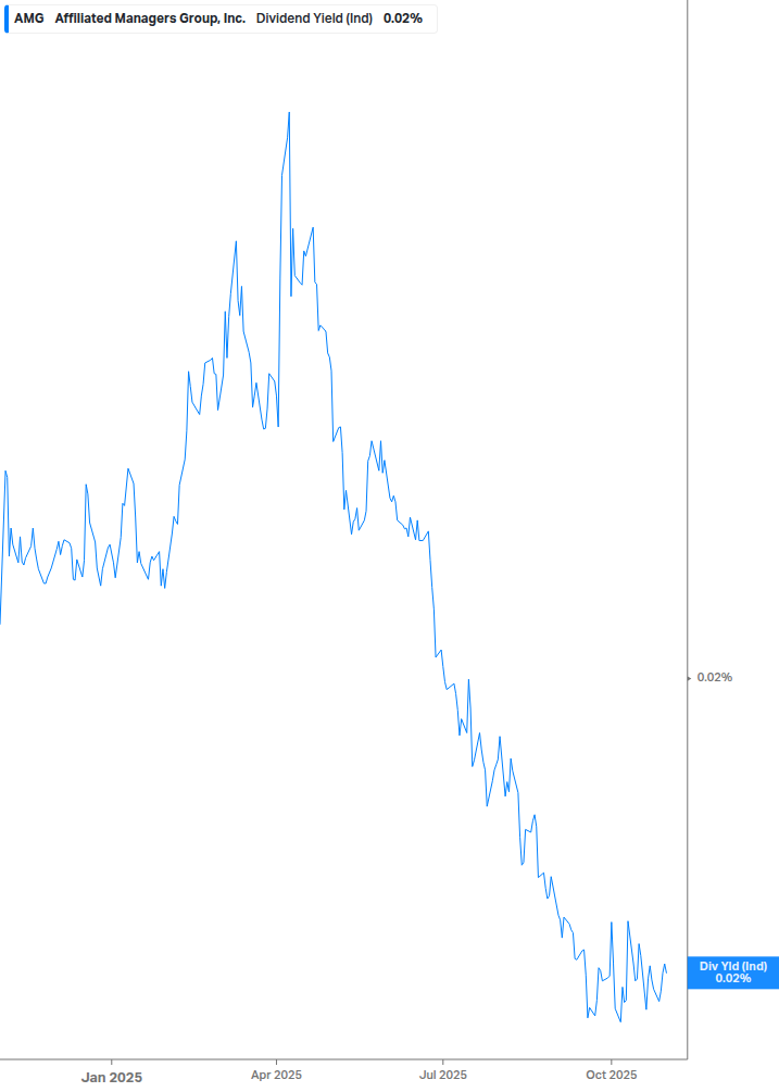 Dividend Yield Chart