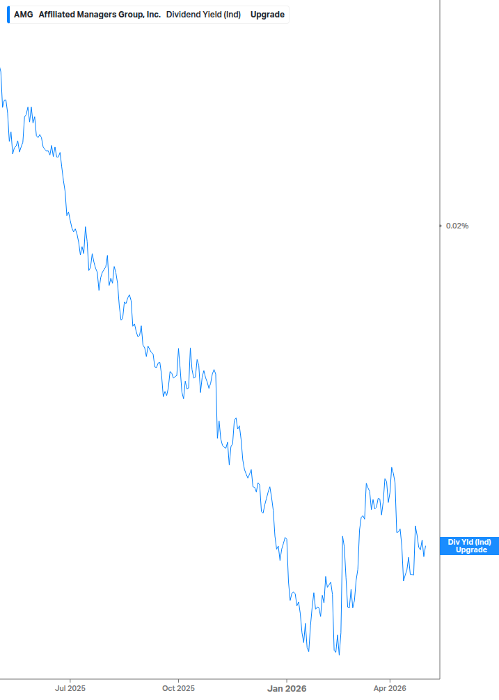 Dividend Yield Chart