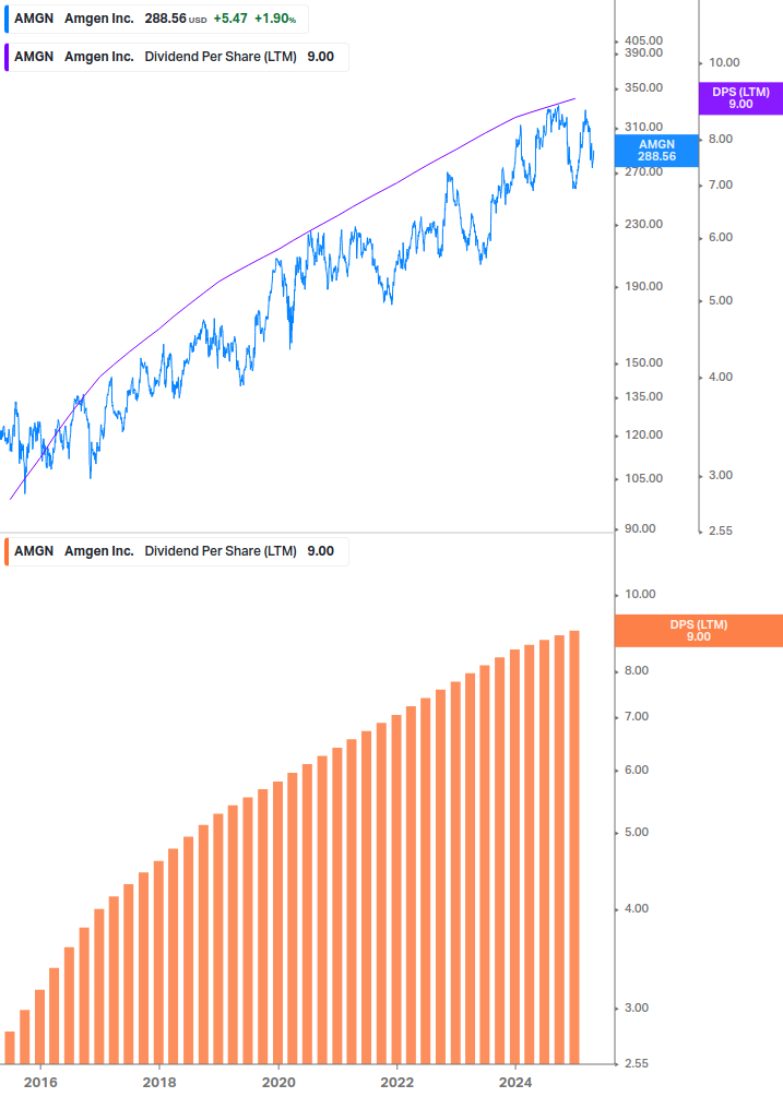 Dividend Growth Chart