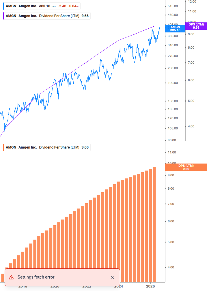 Dividend Growth Chart