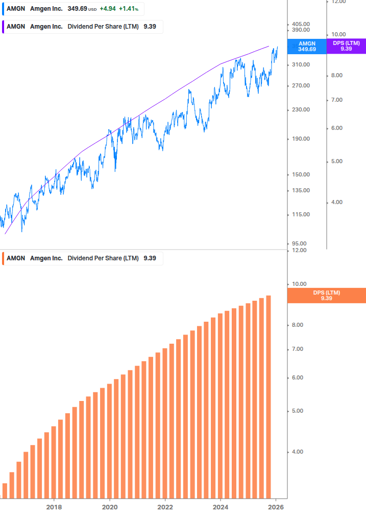 Dividend Growth Chart