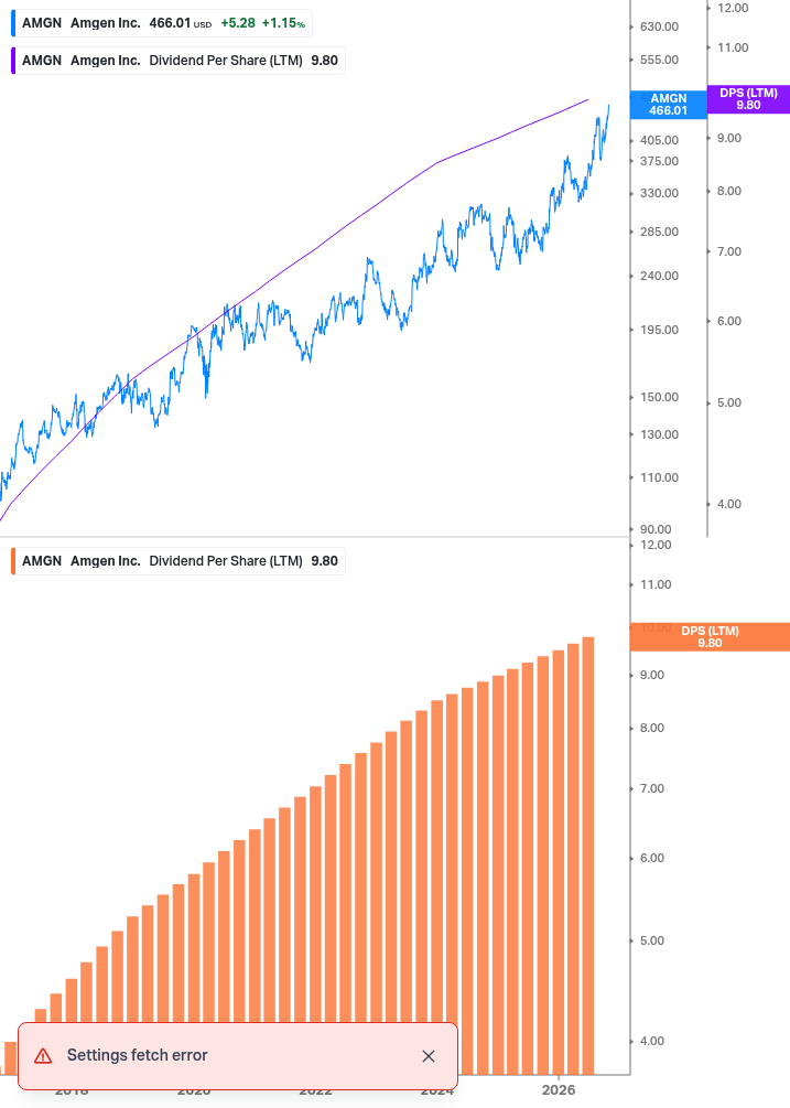 Dividend Growth Chart