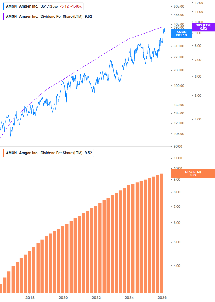 Dividend Growth Chart