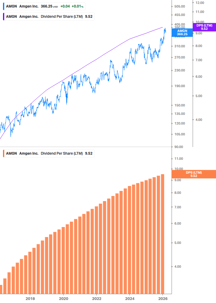 Dividend Growth Chart