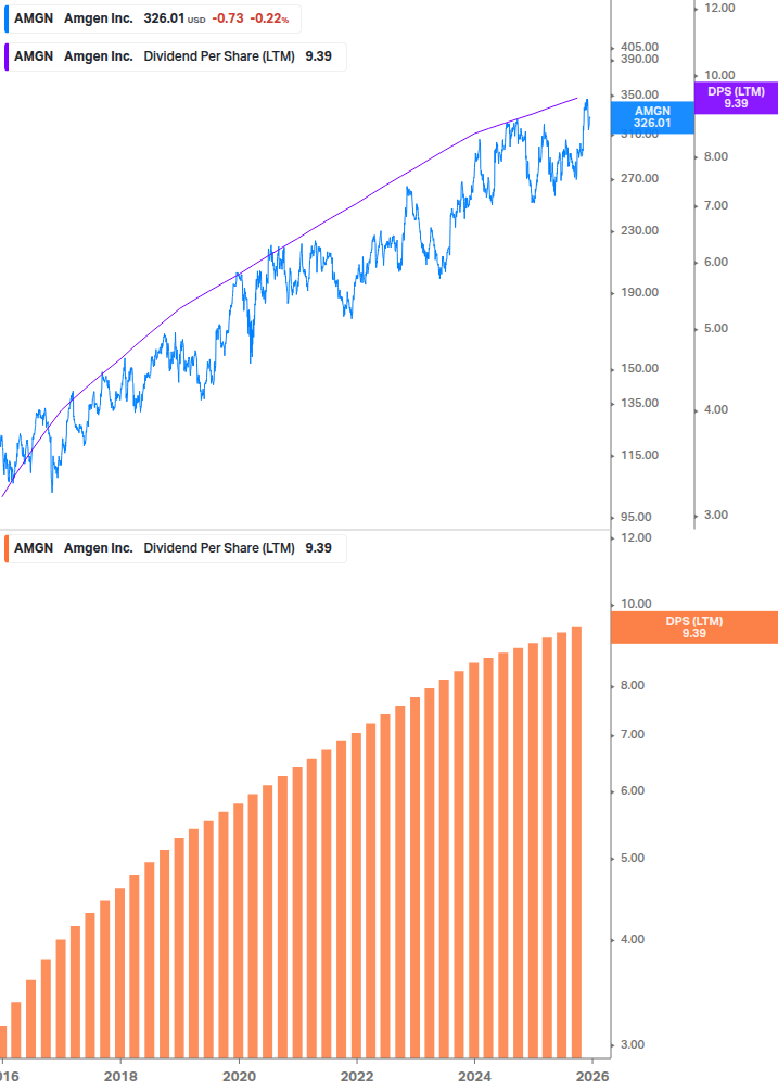 Dividend Growth Chart