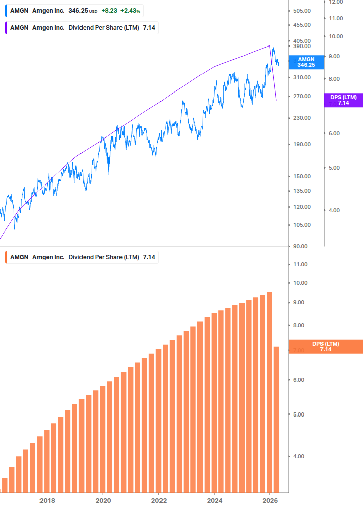 Dividend Growth Chart