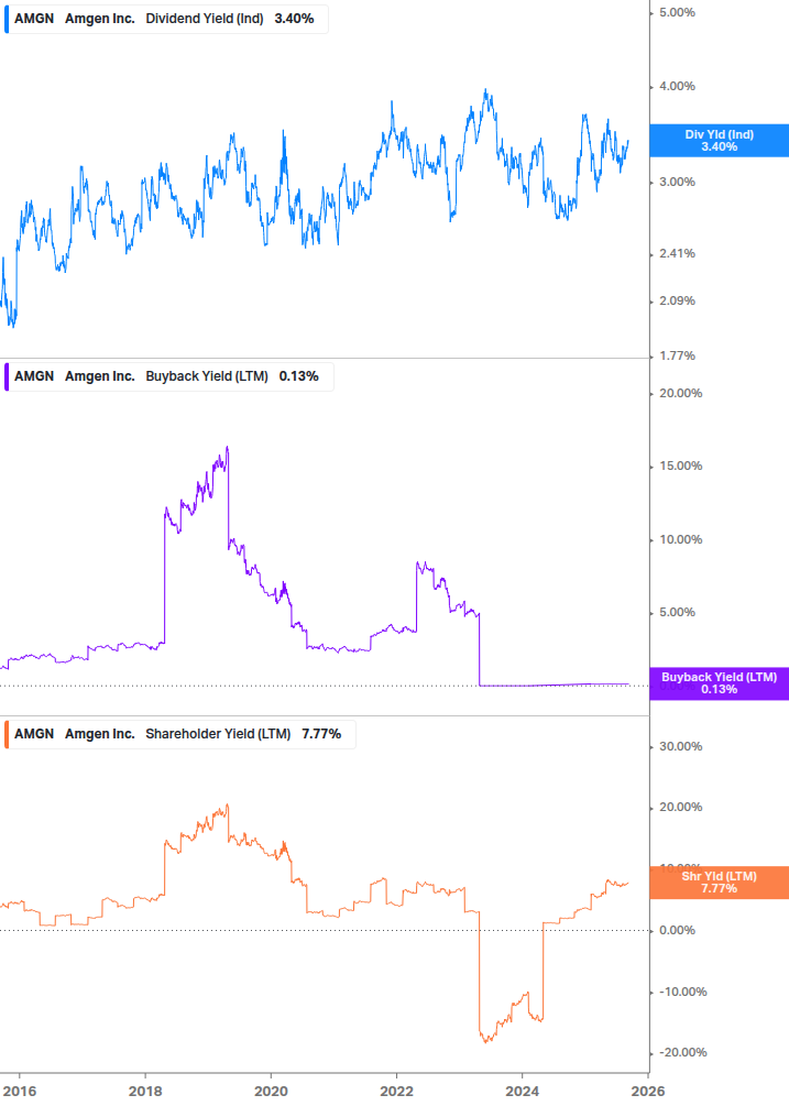 Shareholder Yield Chart
