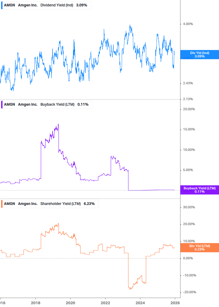 Shareholder Yield Chart