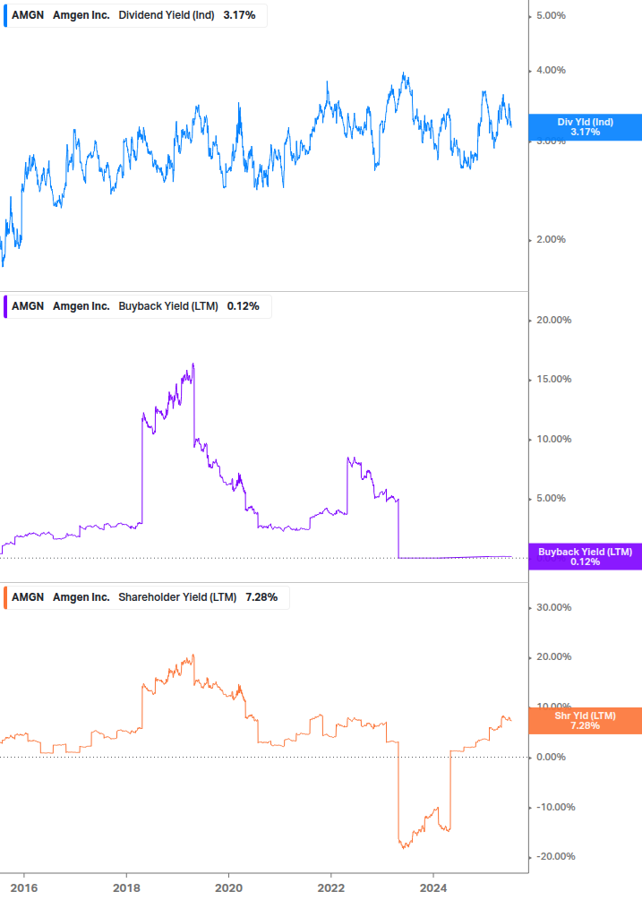 Shareholder Yield Chart